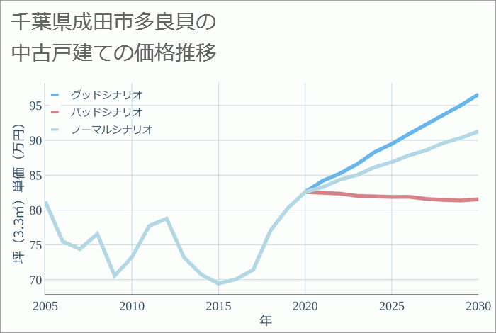 千葉県成田市多良貝の中古戸建て価格推移