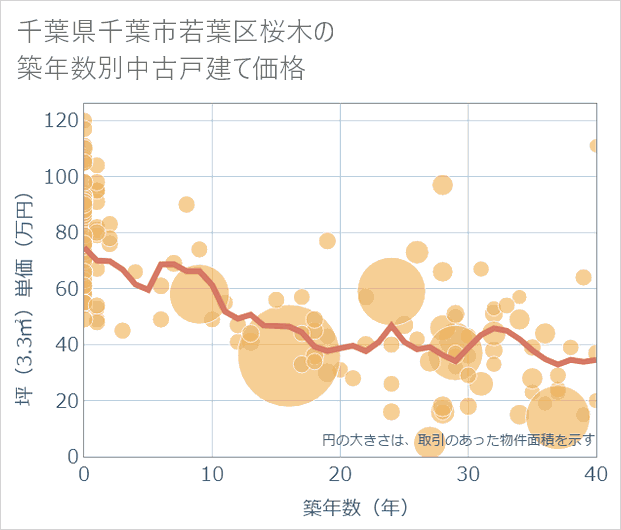 千葉県千葉市若葉区桜木の築年数別の中古戸建て坪単価