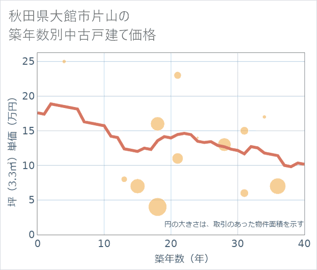 秋田県大館市片山の築年数別の中古戸建て坪単価