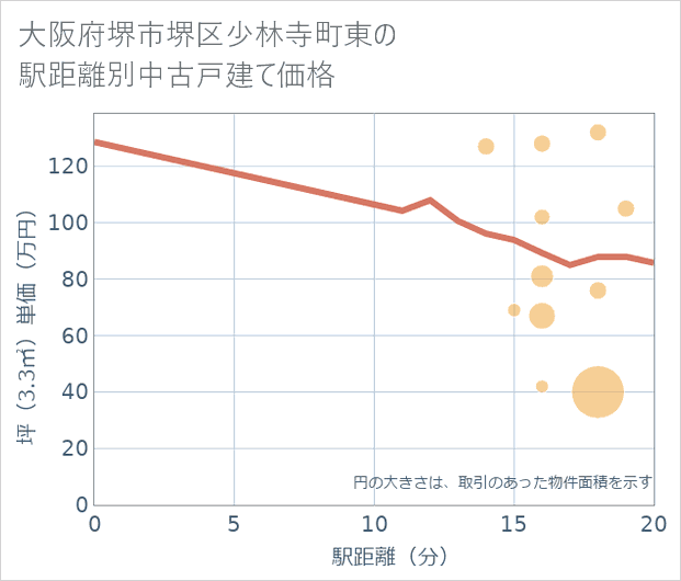 大阪府堺市堺区少林寺町東の徒歩距離別の中古戸建て坪単価