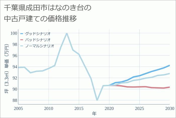 千葉県成田市はなのき台の中古戸建て価格推移