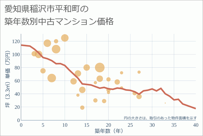 愛知県稲沢市平和町の築年数別の中古マンション坪単価