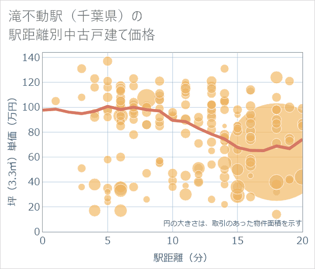 滝不動駅(千葉県)の徒歩距離別の中古戸建て坪単価