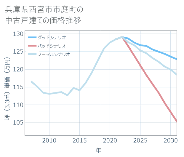 兵庫県西宮市市庭町の中古戸建て価格推移