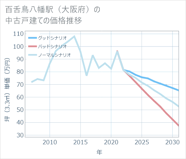 百舌鳥八幡駅(大阪府)の中古戸建て価格推移