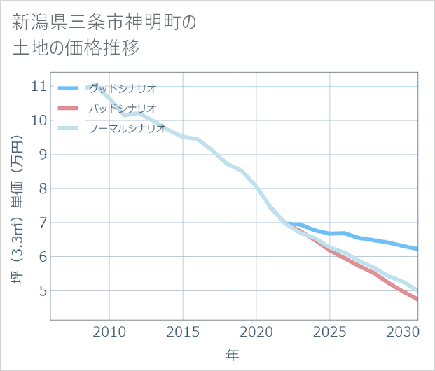 新潟県三条市神明町の土地価格推移