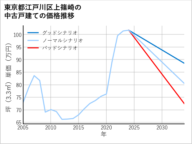 東京都江戸川区上篠崎の中古戸建て価格推移