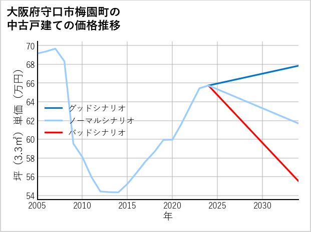 大阪府守口市梅園町の中古戸建て価格推移