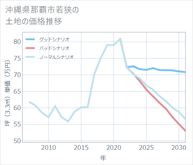 沖縄県那覇市若狭の土地価格推移