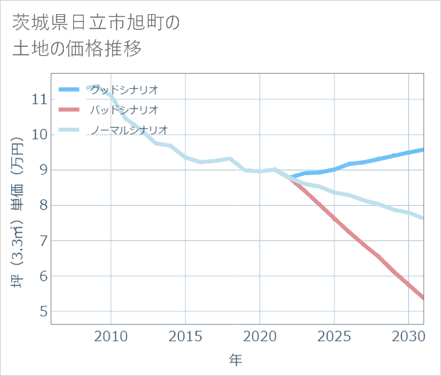 茨城県日立市旭町の土地価格推移