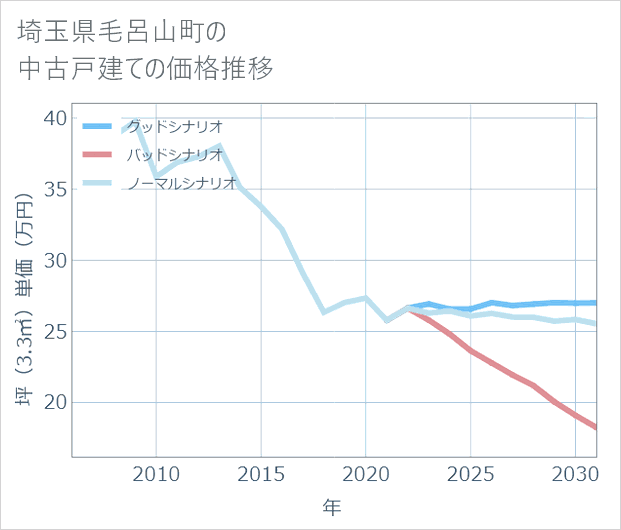 埼玉県毛呂山町の中古戸建て価格推移