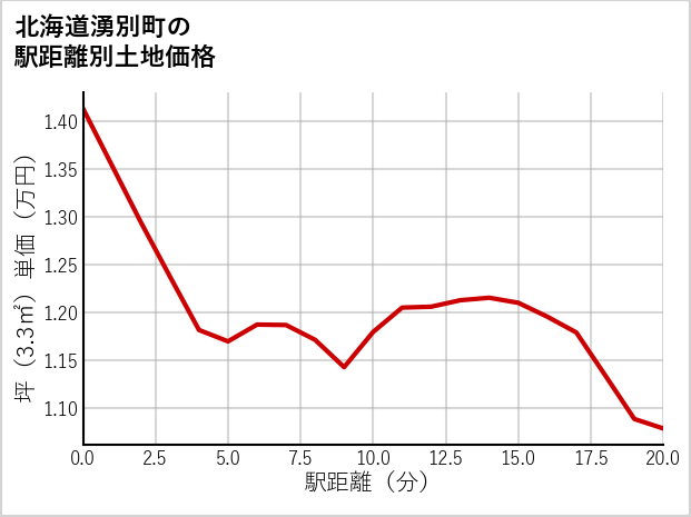 北海道湧別町の徒歩距離別の土地坪単価