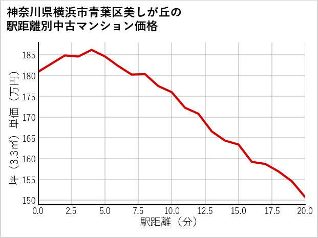 神奈川県横浜市青葉区美しが丘の徒歩距離別の中古マンション坪単価