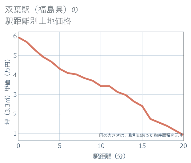 双葉駅(福島県)の徒歩距離別の土地坪単価