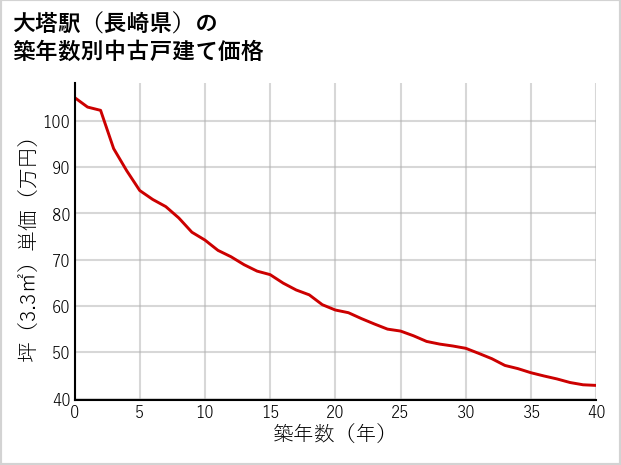 大塔駅（長崎県）の築年数別の中古戸建て坪単価
