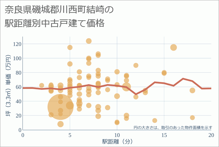 奈良県磯城郡川西町結崎の徒歩距離別の中古戸建て坪単価