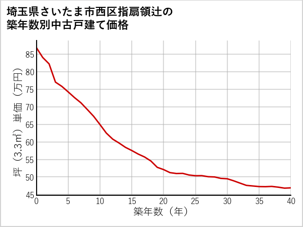 埼玉県さいたま市西区指扇領辻の築年数別の中古戸建て坪単価