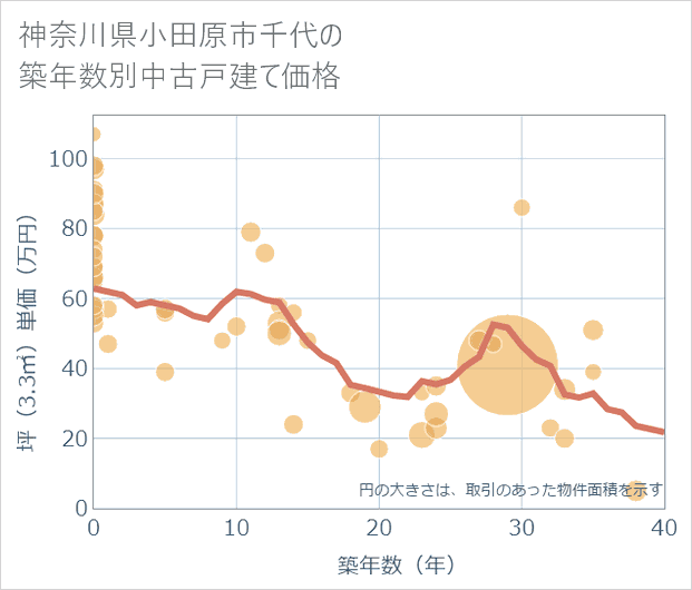 神奈川県小田原市千代の築年数別の中古戸建て坪単価