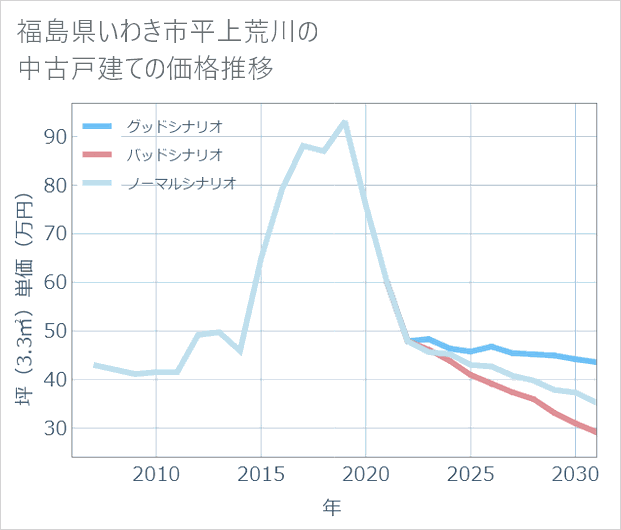 福島県いわき市平上荒川の中古戸建て価格推移