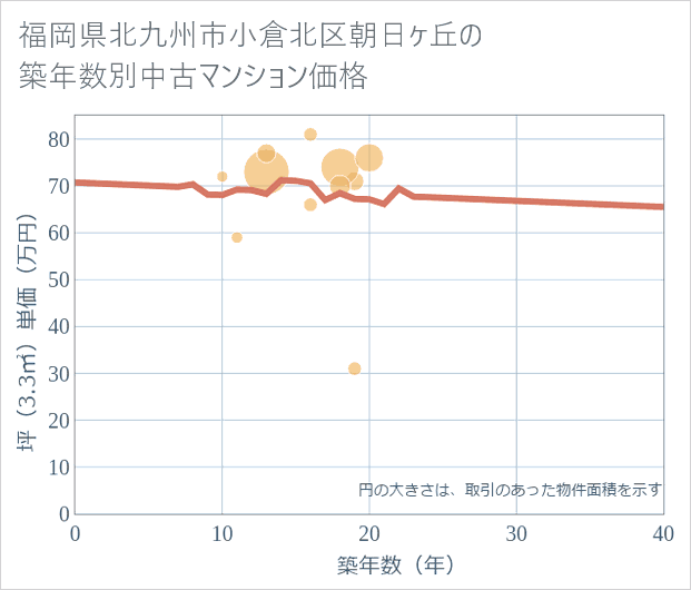 福岡県北九州市小倉北区朝日ケ丘の築年数別の中古マンション坪単価