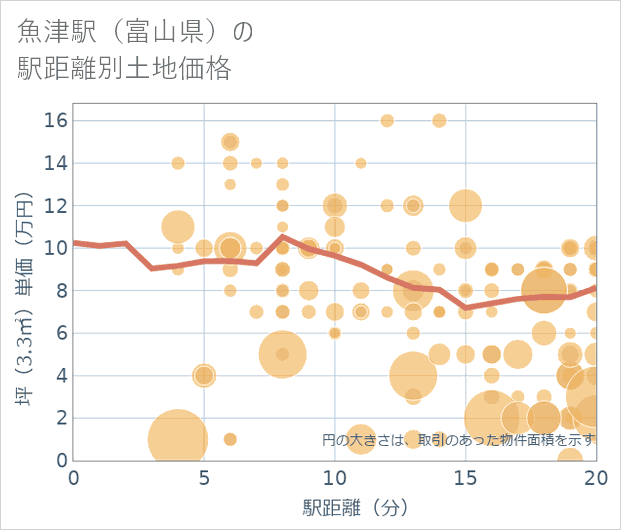 魚津駅（富山県）の徒歩距離別の土地坪単価