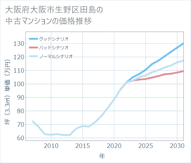 大阪府大阪市生野区田島の中古マンション価格推移