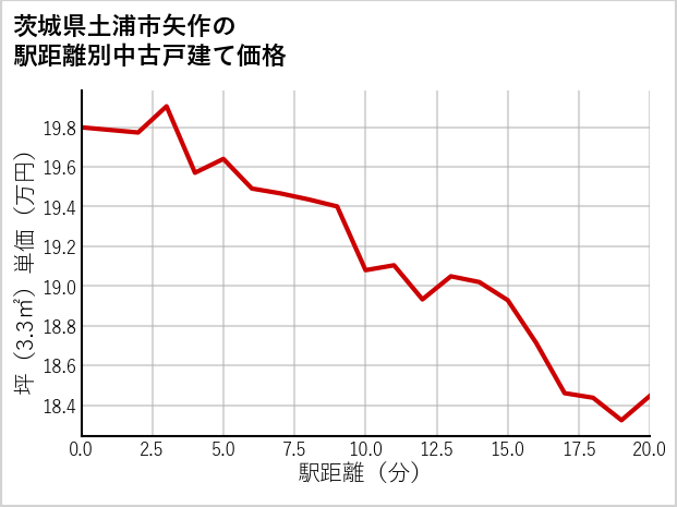 茨城県土浦市矢作の徒歩距離別の中古戸建て坪単価
