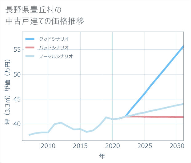 長野県豊丘村の中古戸建て価格推移