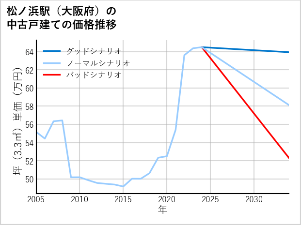 松ノ浜駅（大阪府）の中古戸建て価格推移