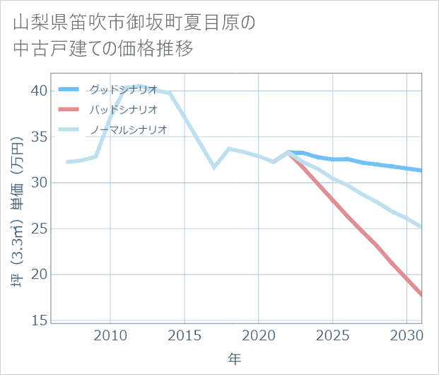 山梨県笛吹市御坂町夏目原の中古戸建て価格推移