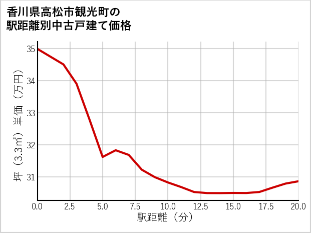 香川県高松市観光町の徒歩距離別の中古戸建て坪単価
