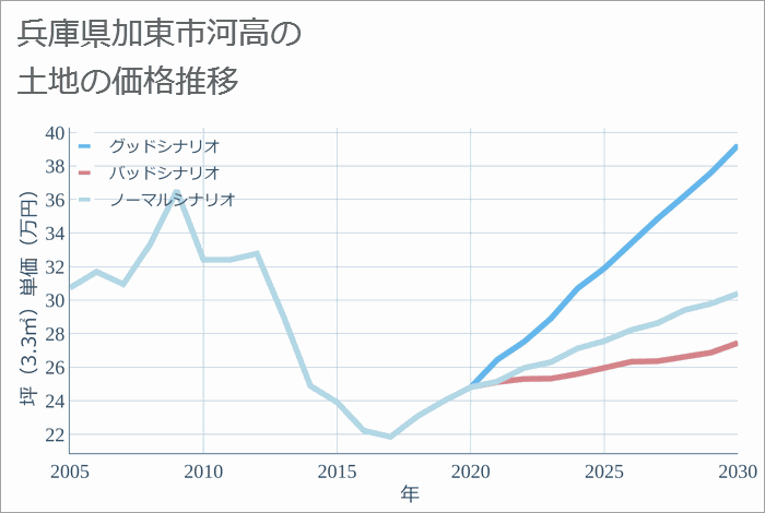 兵庫県加東市河高の土地価格推移