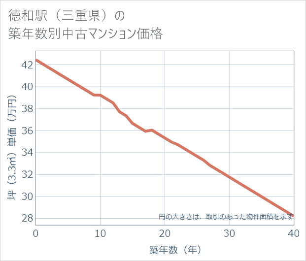 徳和駅(三重県)の築年数別の中古マンション坪単価