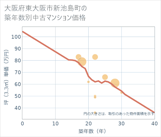 大阪府東大阪市新池島町の築年数別の中古マンション坪単価