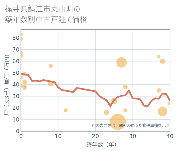 福井県鯖江市丸山町の築年数別の中古戸建て坪単価
