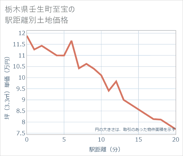 栃木県壬生町至宝の徒歩距離別の土地坪単価