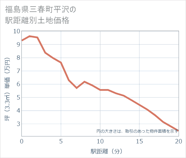 福島県三春町平沢の徒歩距離別の土地坪単価