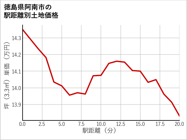 徳島県阿南市の徒歩距離別の土地坪単価