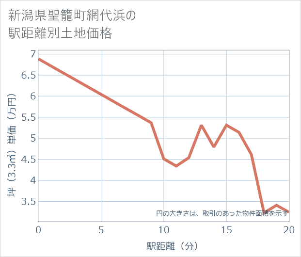 新潟県聖籠町網代浜の徒歩距離別の土地坪単価