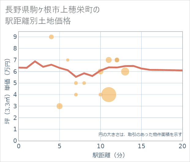 長野県駒ケ根市上穂栄町の徒歩距離別の土地坪単価