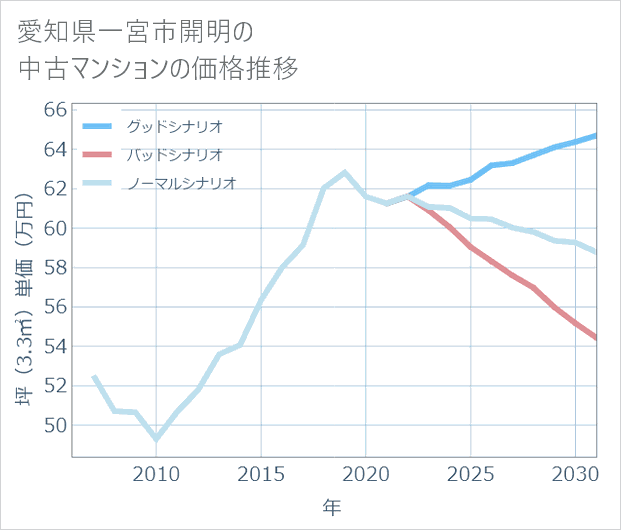 愛知県一宮市開明の中古マンション価格推移