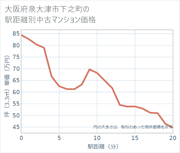 大阪府泉大津市下之町の徒歩距離別の中古マンション坪単価