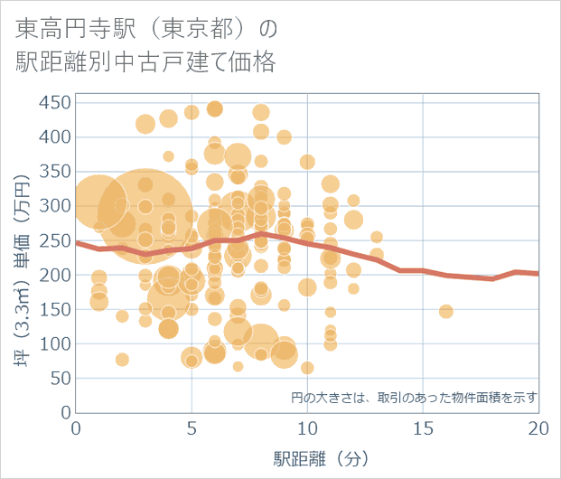 東高円寺駅(東京都)の徒歩距離別の中古戸建て坪単価