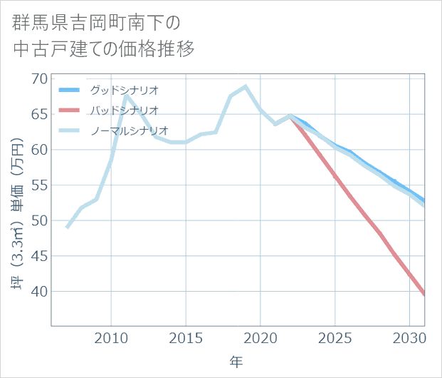 群馬県吉岡町南下の中古戸建て価格推移