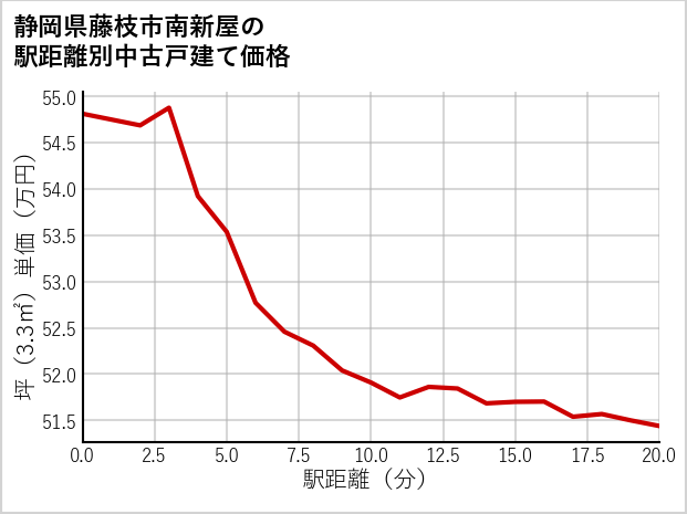 静岡県藤枝市南新屋の徒歩距離別の中古戸建て坪単価