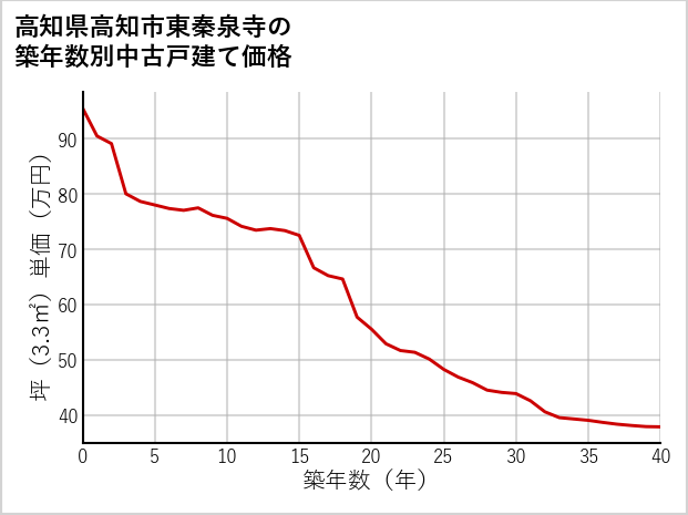 高知県高知市東秦泉寺の築年数別の中古戸建て坪単価