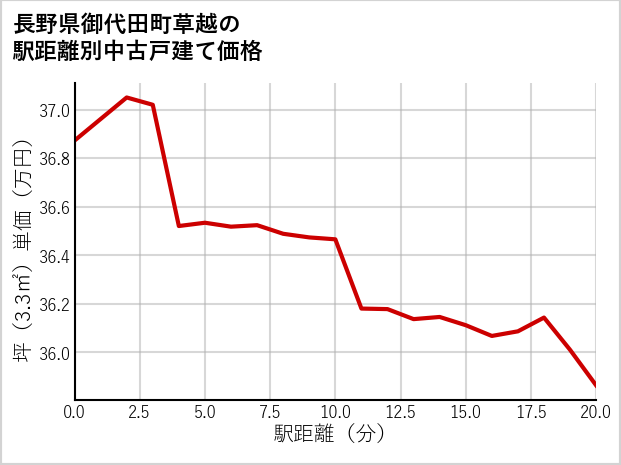 長野県御代田町草越の徒歩距離別の中古戸建て坪単価