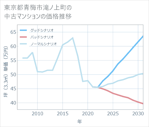 東京都青梅市滝ノ上町の中古マンション価格推移