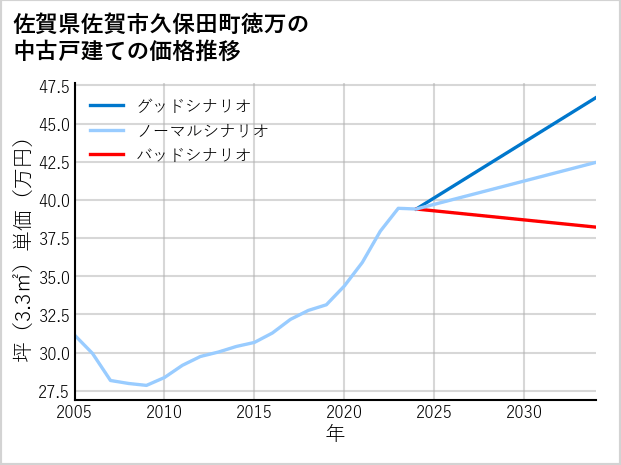 佐賀県佐賀市久保田町徳万の中古戸建て価格推移