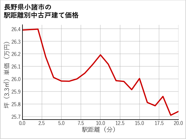長野県小諸市の徒歩距離別の中古戸建て坪単価